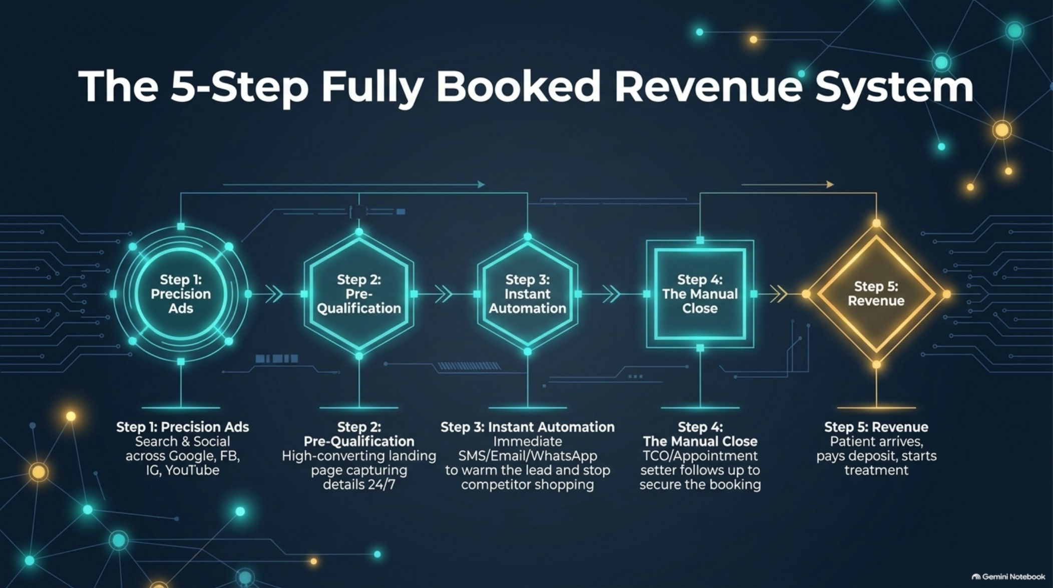 Walkthrough slide 4: the 5-step system